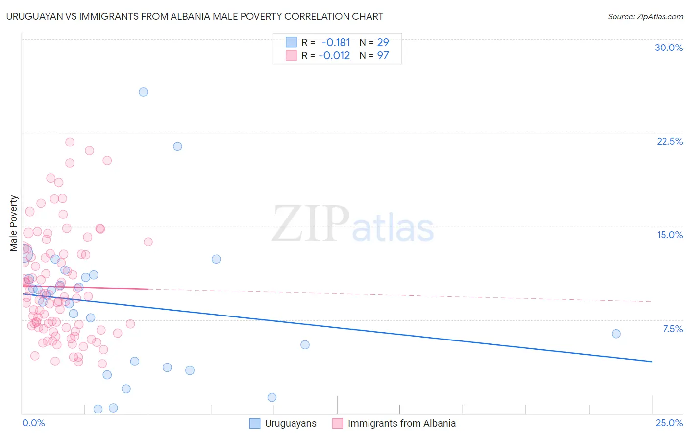 Uruguayan vs Immigrants from Albania Male Poverty