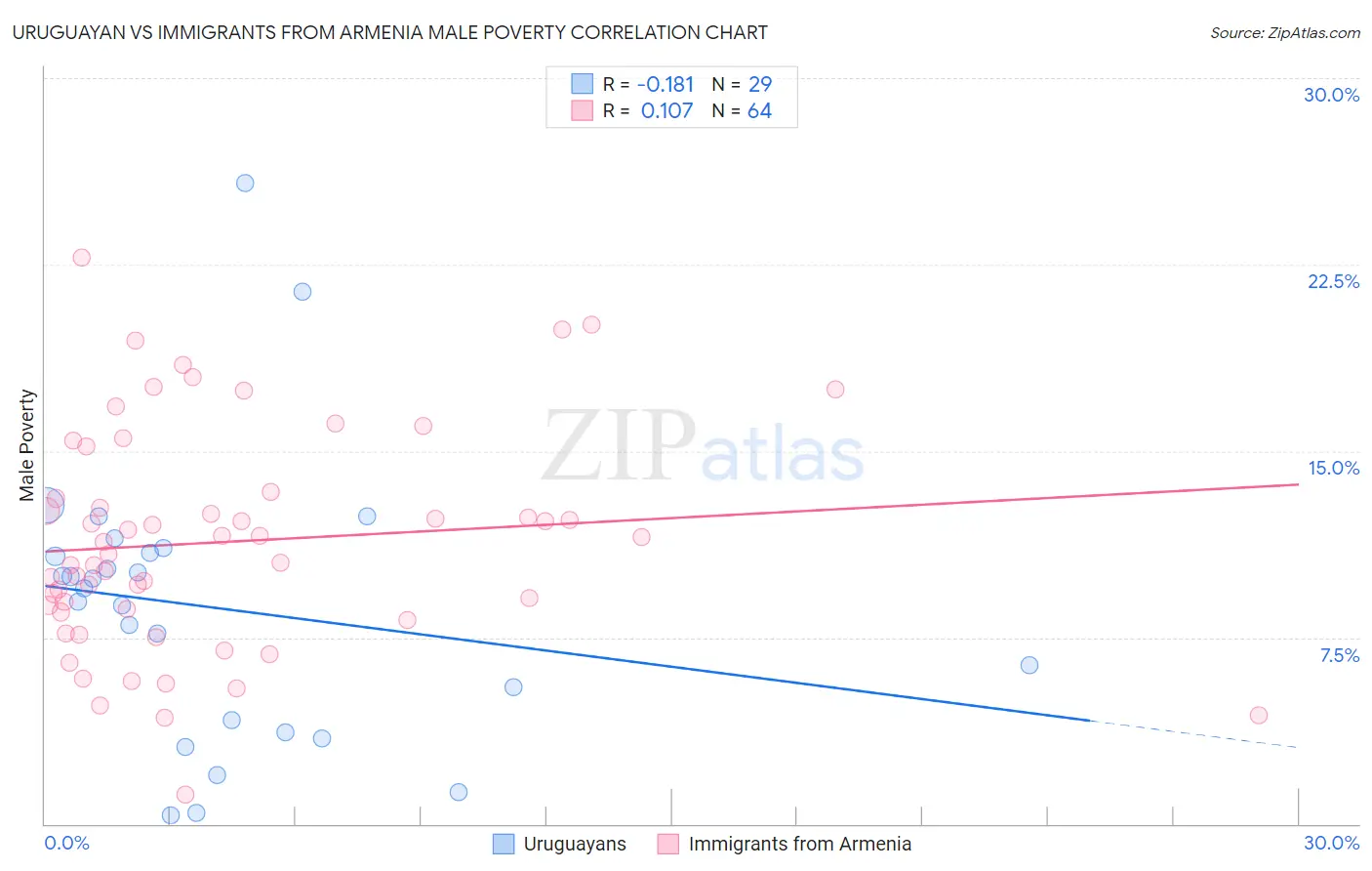 Uruguayan vs Immigrants from Armenia Male Poverty