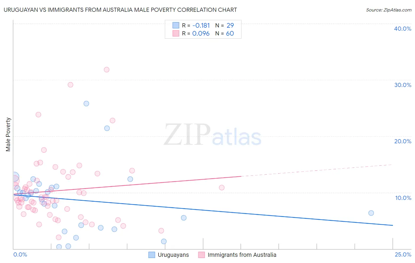 Uruguayan vs Immigrants from Australia Male Poverty