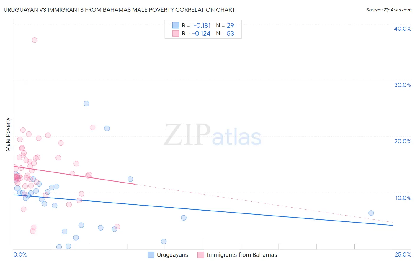 Uruguayan vs Immigrants from Bahamas Male Poverty