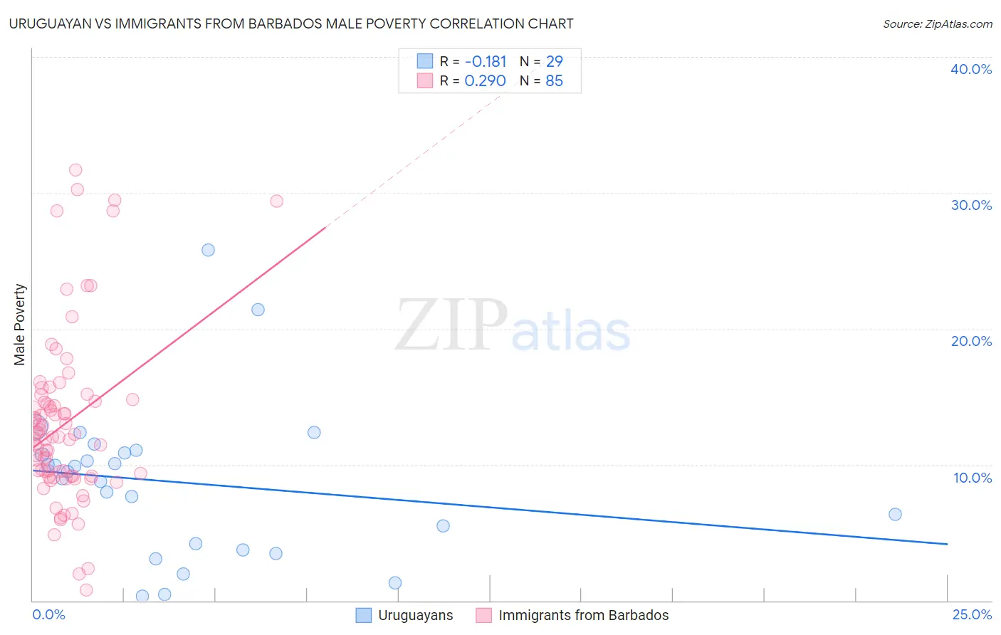 Uruguayan vs Immigrants from Barbados Male Poverty
