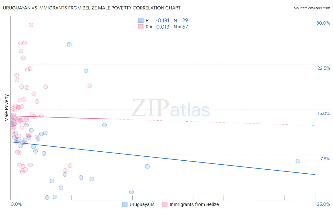 Uruguayan vs Immigrants from Belize Male Poverty