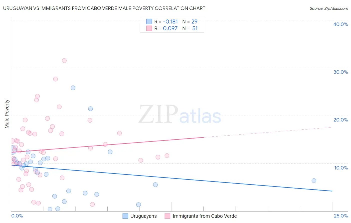 Uruguayan vs Immigrants from Cabo Verde Male Poverty