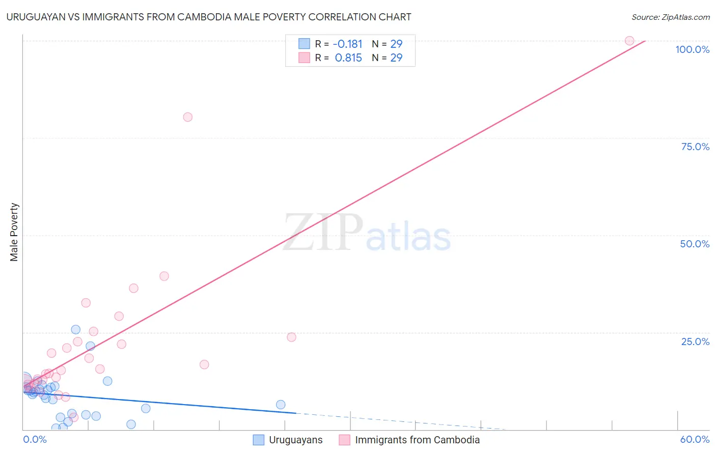 Uruguayan vs Immigrants from Cambodia Male Poverty