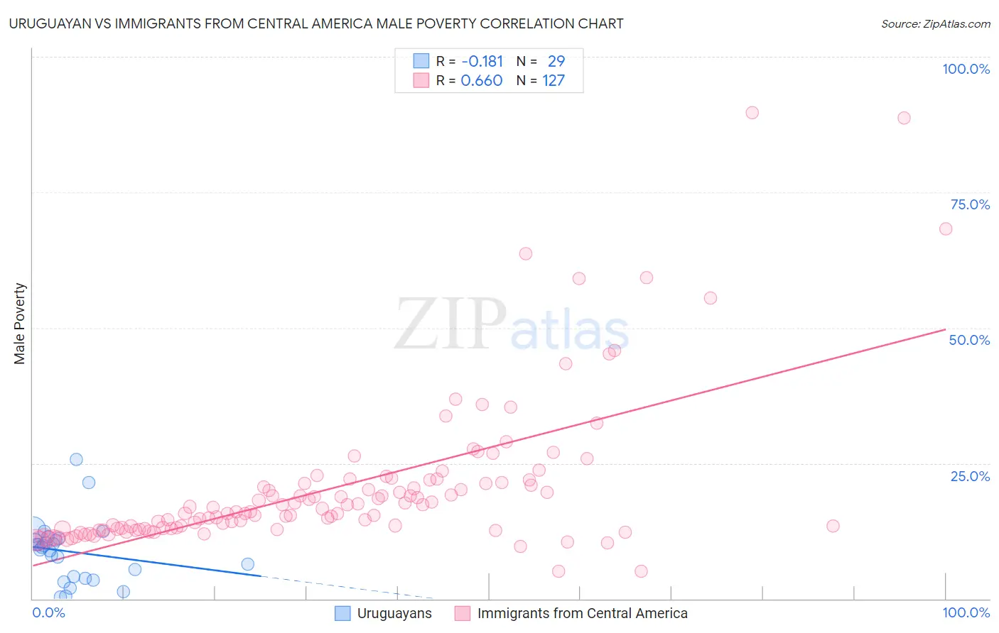 Uruguayan vs Immigrants from Central America Male Poverty