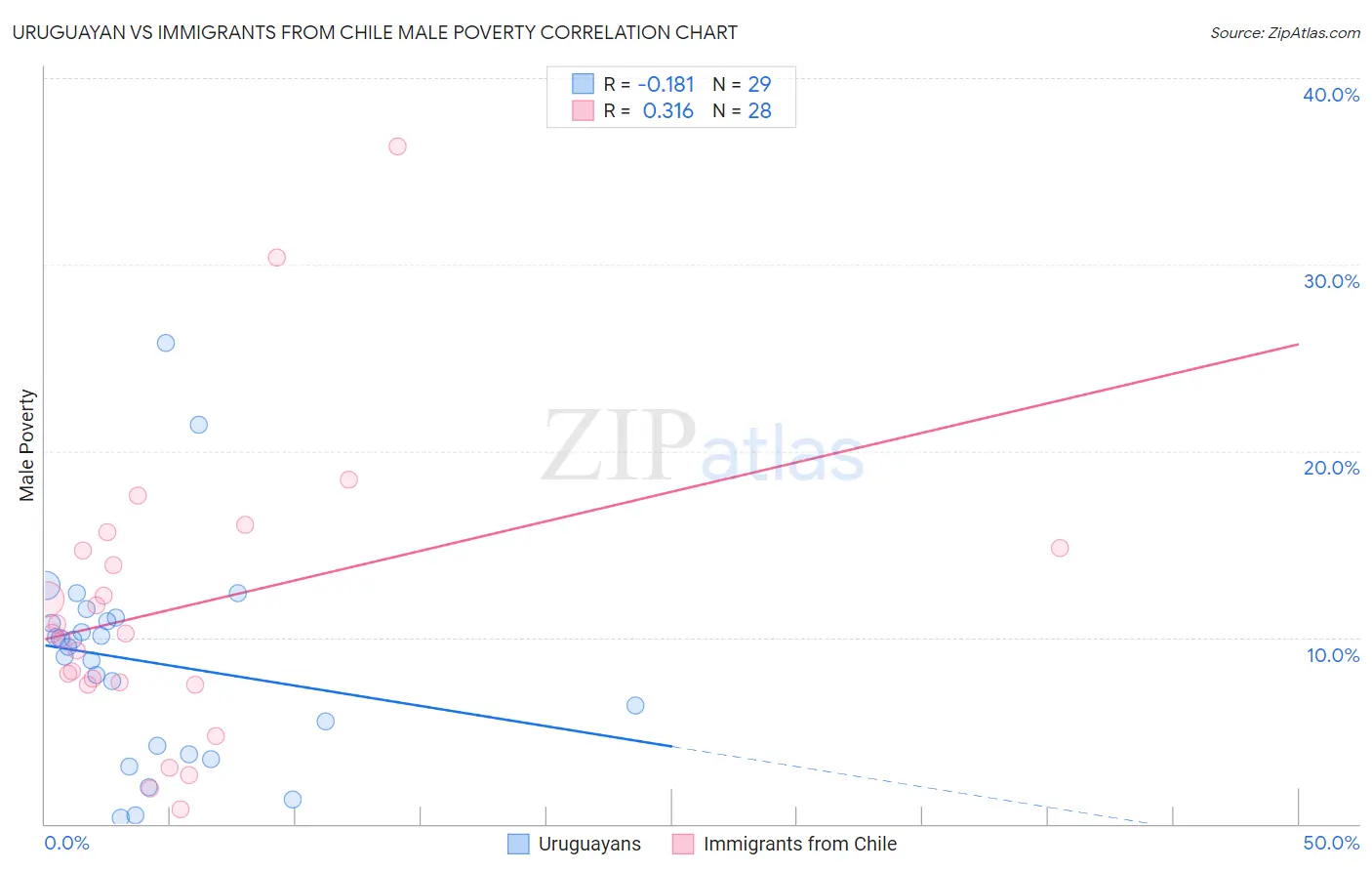 Uruguayan vs Immigrants from Chile Male Poverty