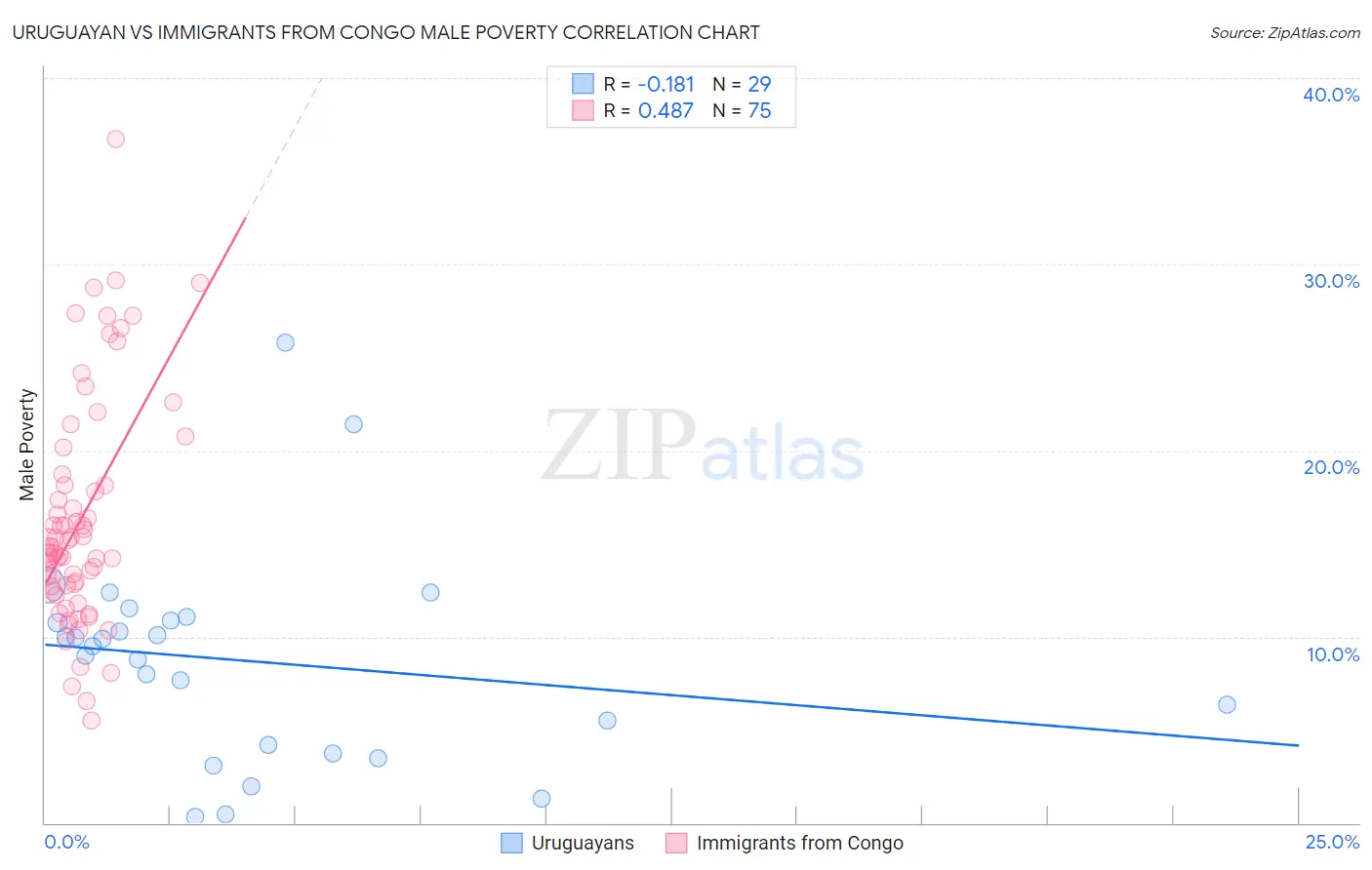Uruguayan vs Immigrants from Congo Male Poverty