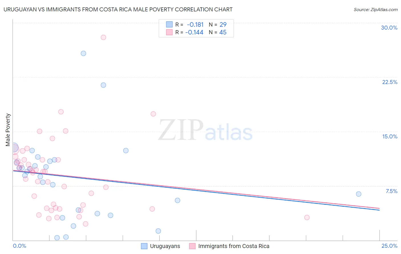 Uruguayan vs Immigrants from Costa Rica Male Poverty