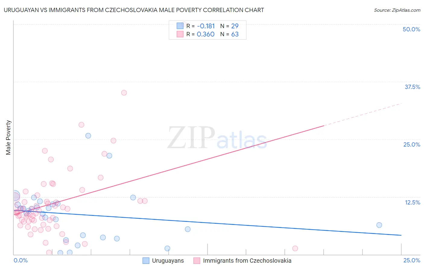 Uruguayan vs Immigrants from Czechoslovakia Male Poverty