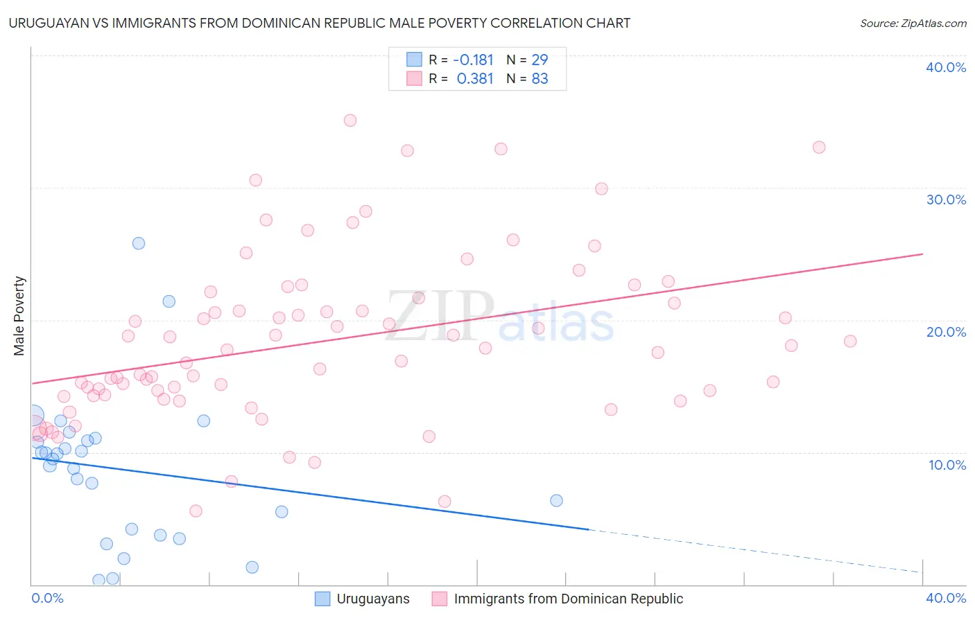 Uruguayan vs Immigrants from Dominican Republic Male Poverty