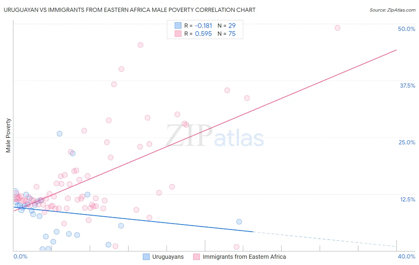 Uruguayan vs Immigrants from Eastern Africa Male Poverty
