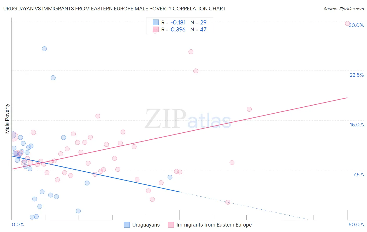 Uruguayan vs Immigrants from Eastern Europe Male Poverty