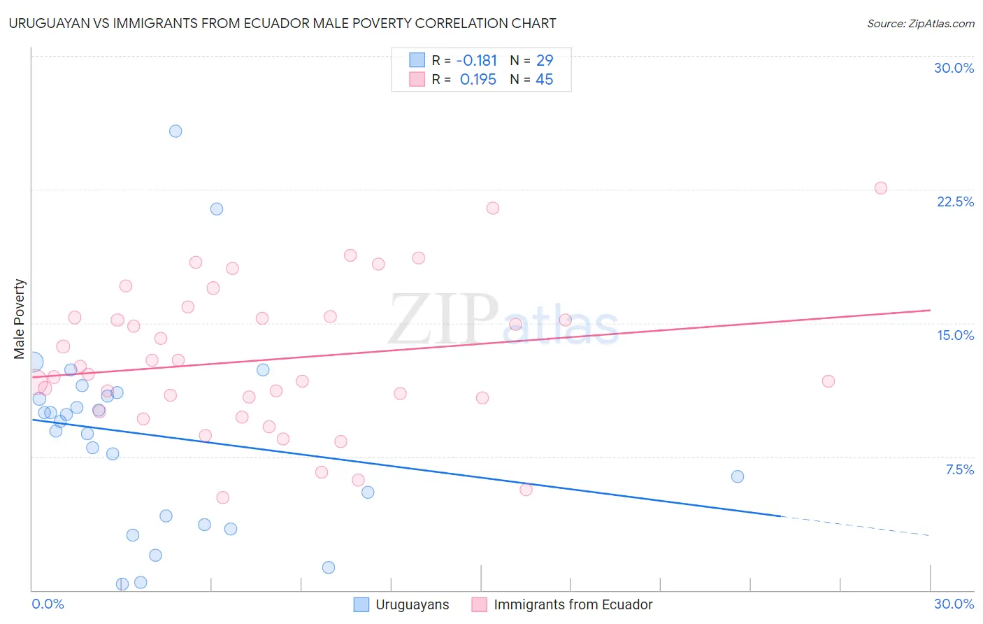 Uruguayan vs Immigrants from Ecuador Male Poverty