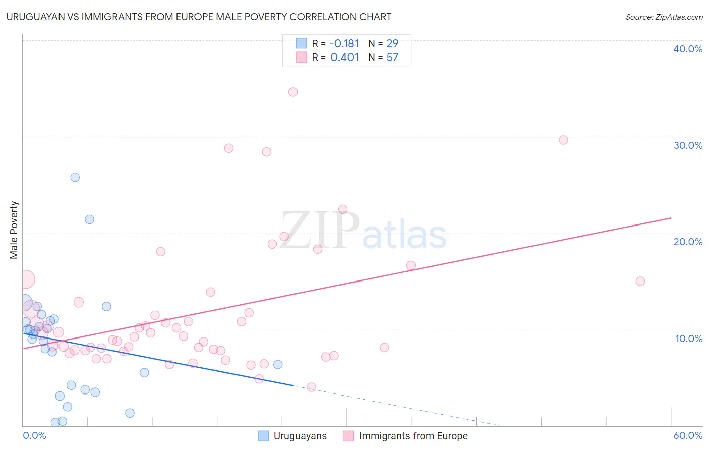 Uruguayan vs Immigrants from Europe Male Poverty