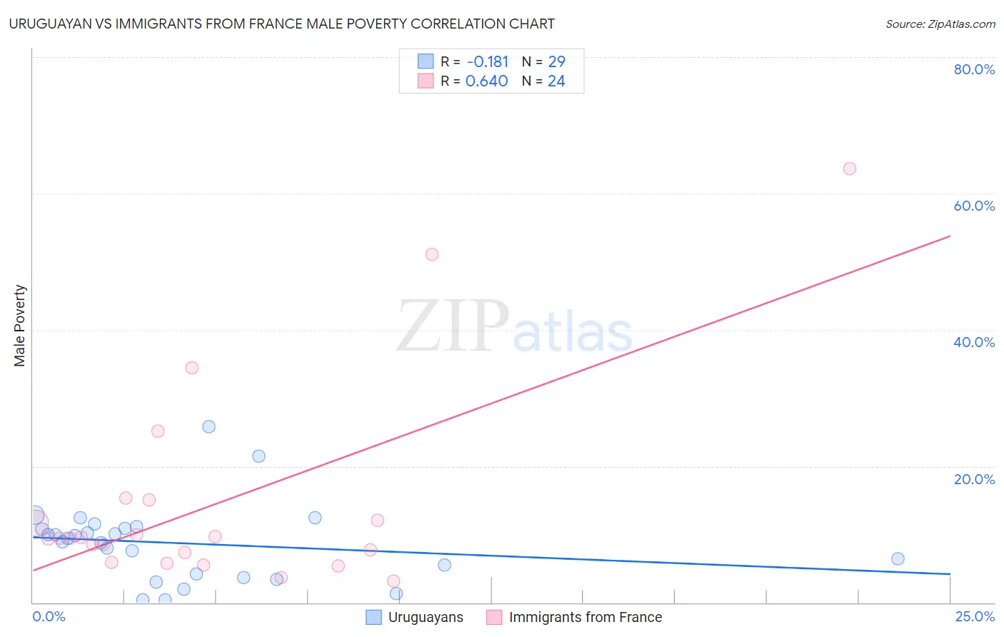Uruguayan vs Immigrants from France Male Poverty