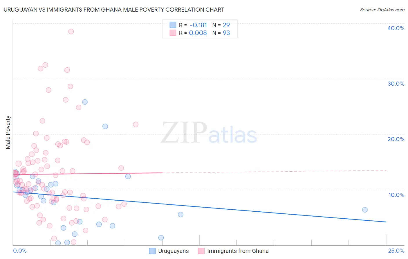Uruguayan vs Immigrants from Ghana Male Poverty