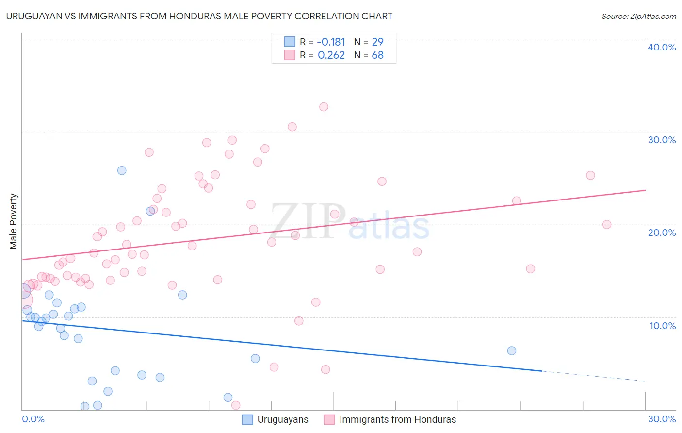 Uruguayan vs Immigrants from Honduras Male Poverty