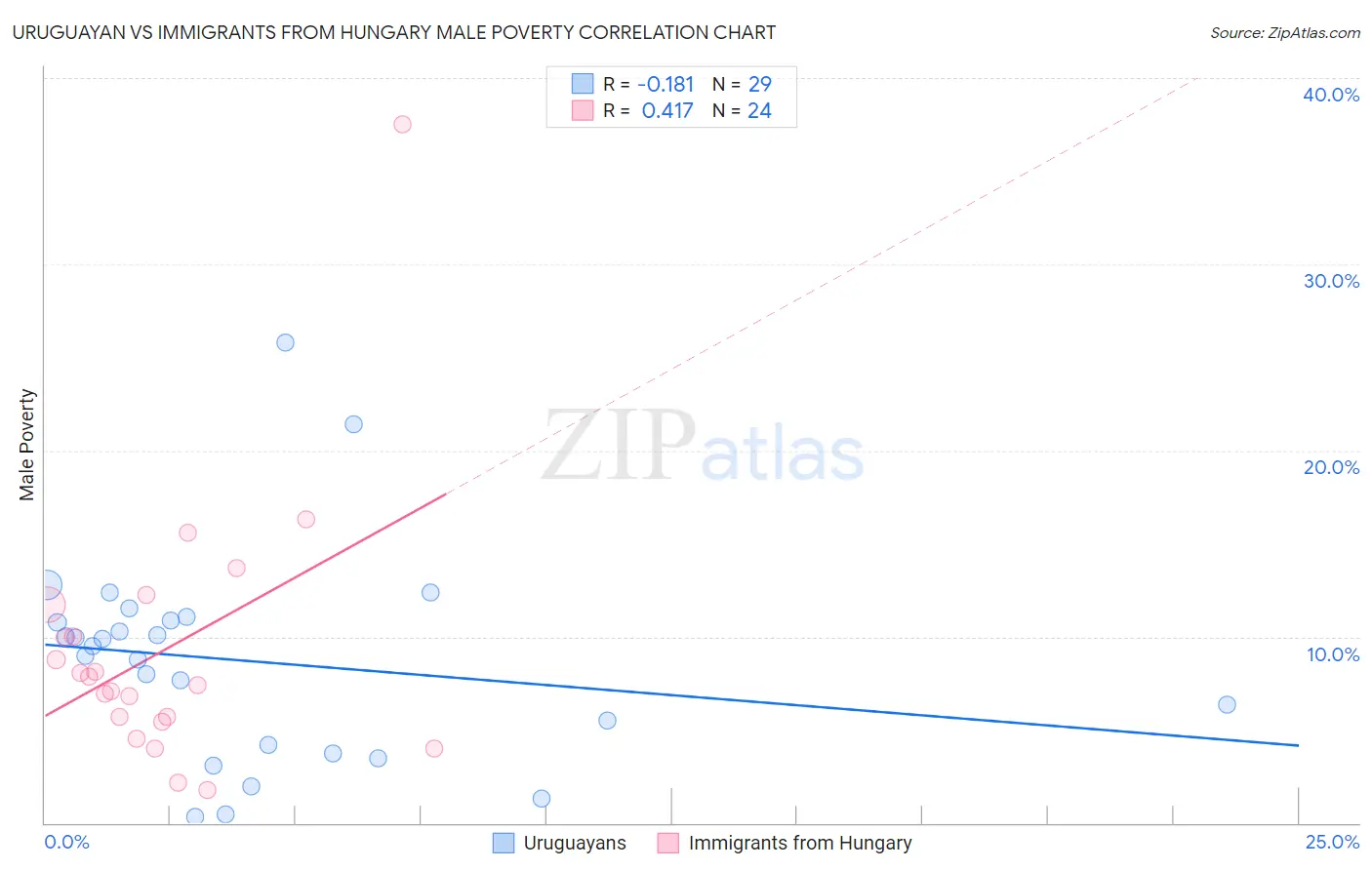 Uruguayan vs Immigrants from Hungary Male Poverty