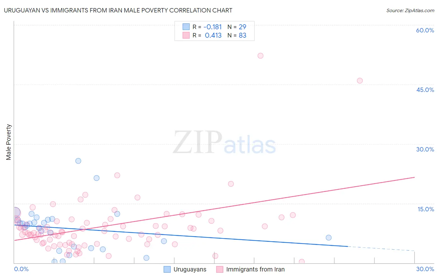 Uruguayan vs Immigrants from Iran Male Poverty