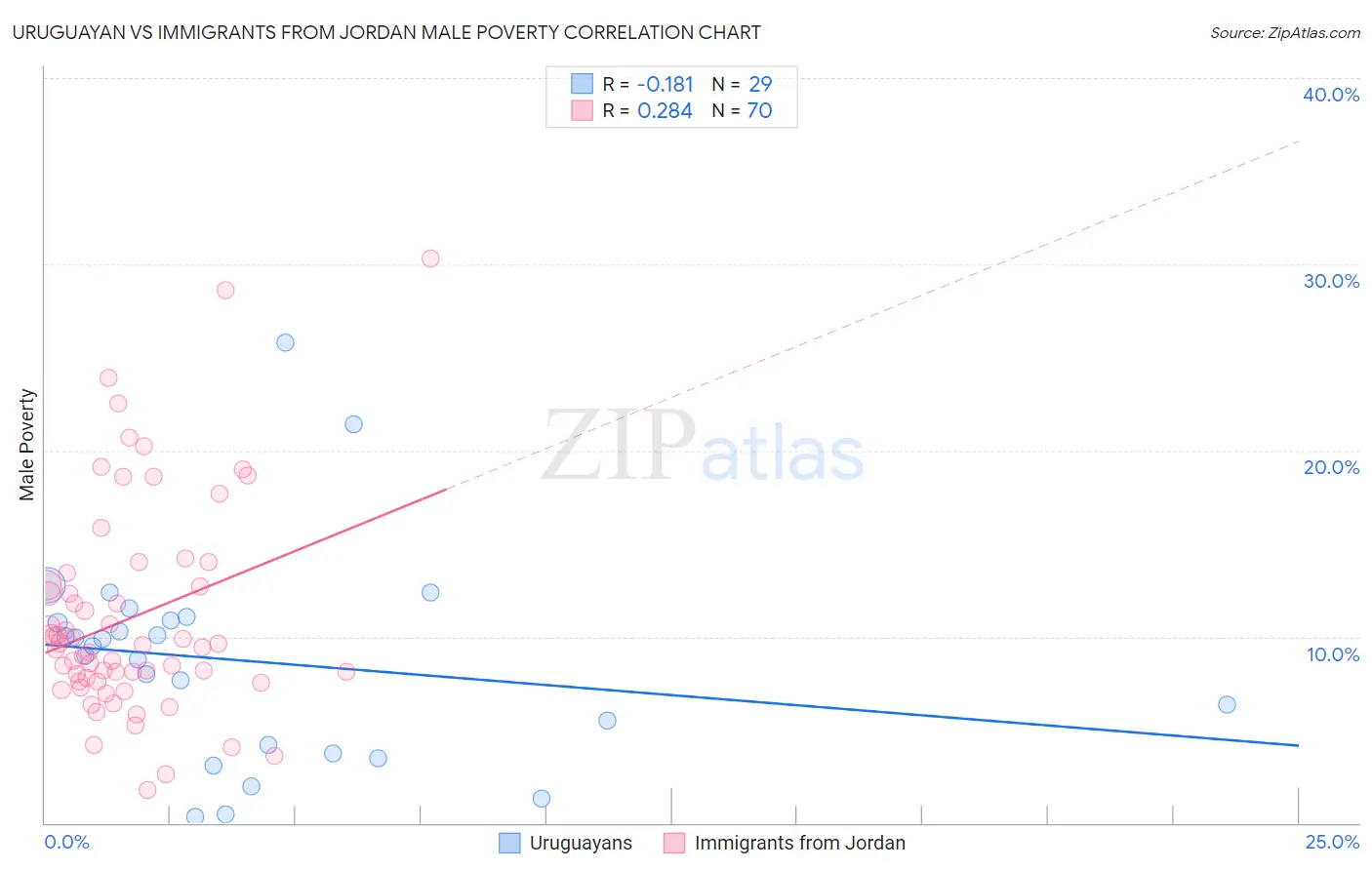 Uruguayan vs Immigrants from Jordan Male Poverty