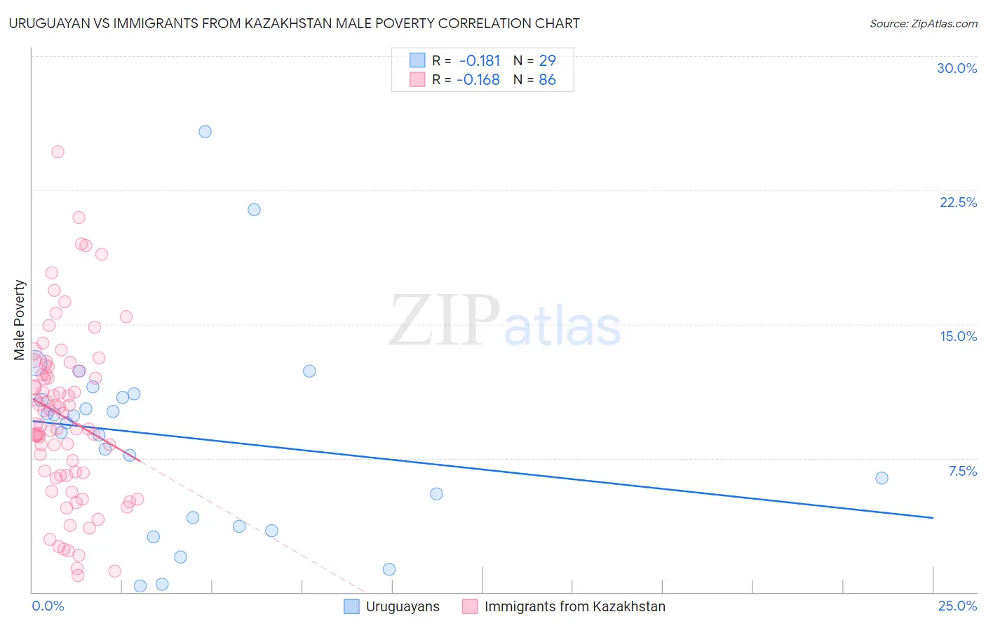 Uruguayan vs Immigrants from Kazakhstan Male Poverty