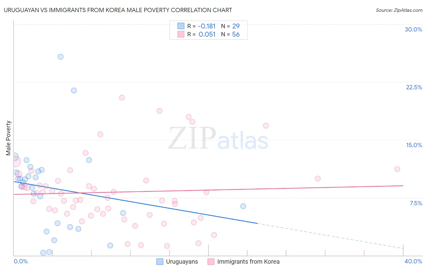 Uruguayan vs Immigrants from Korea Male Poverty
