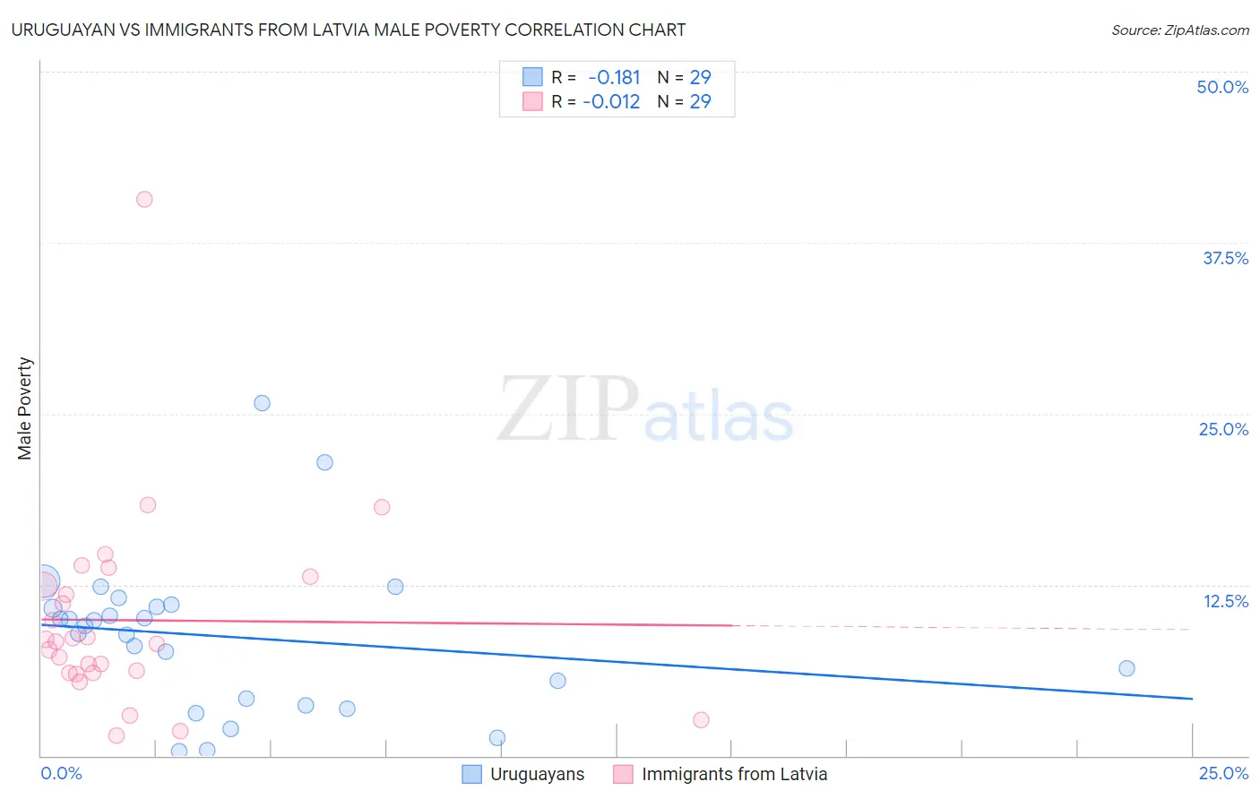 Uruguayan vs Immigrants from Latvia Male Poverty