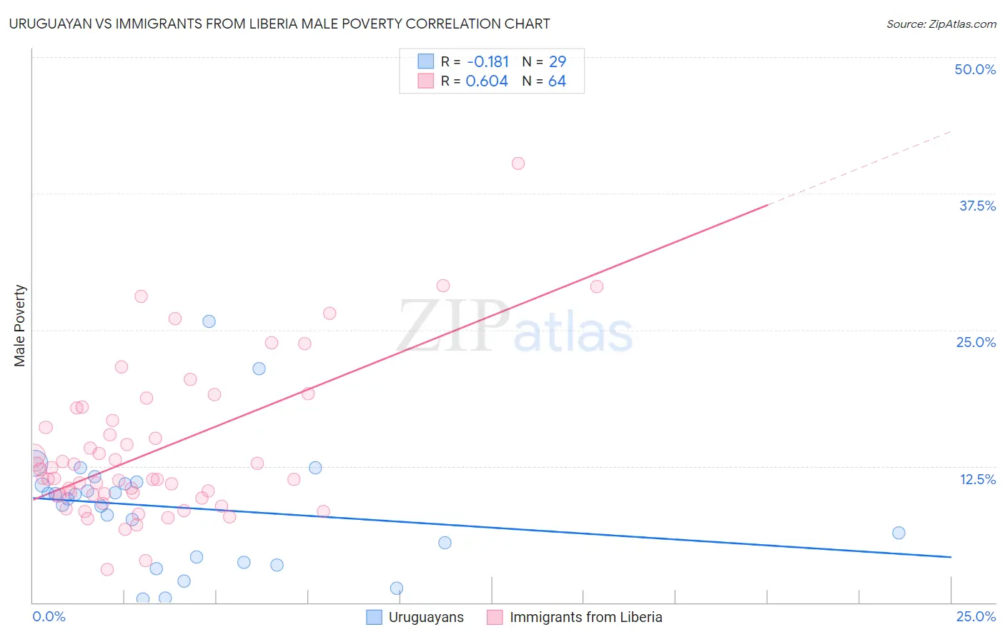 Uruguayan vs Immigrants from Liberia Male Poverty