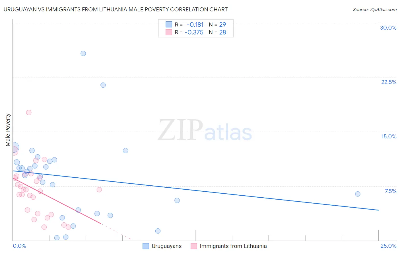 Uruguayan vs Immigrants from Lithuania Male Poverty