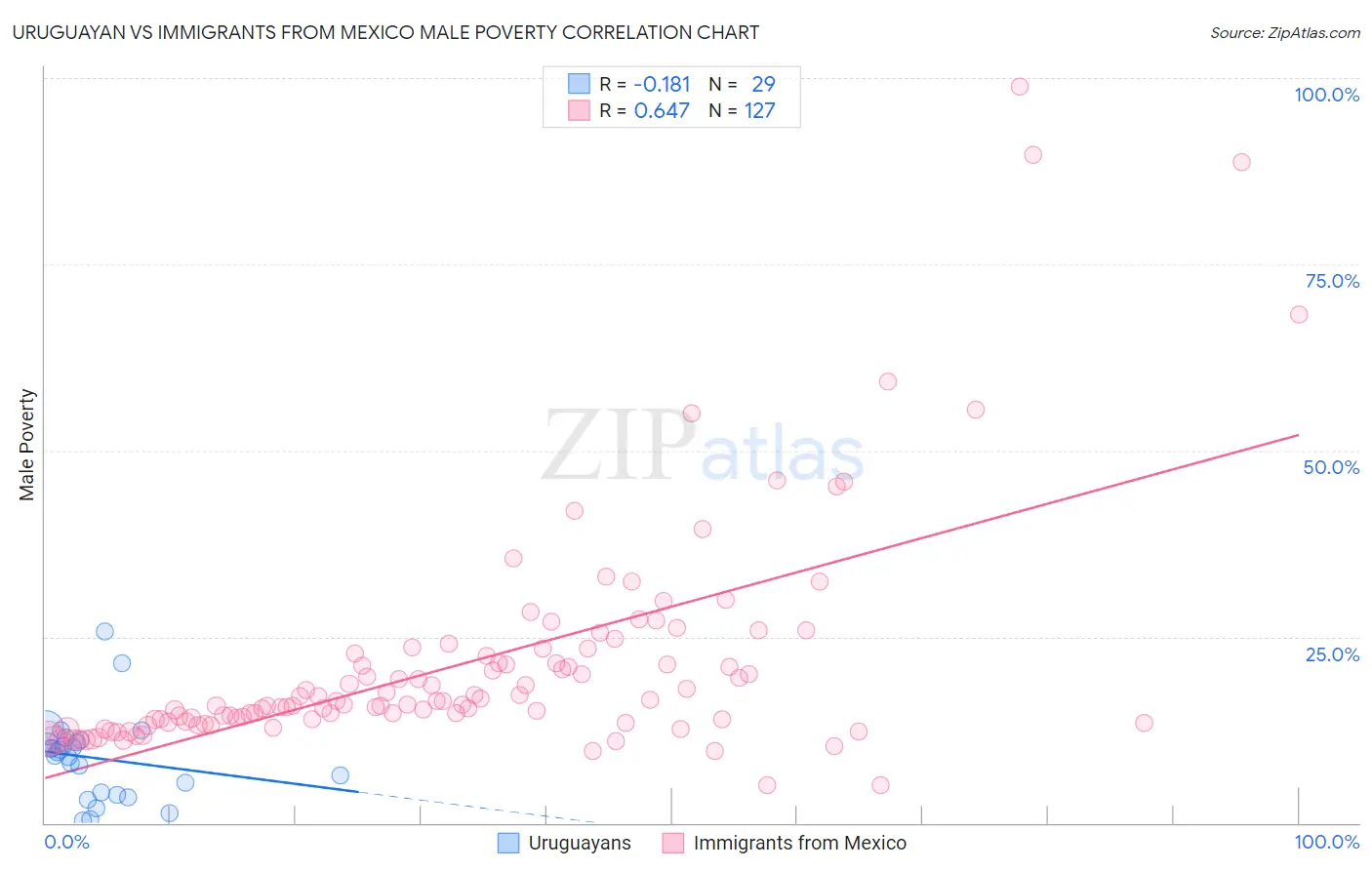 Uruguayan vs Immigrants from Mexico Male Poverty