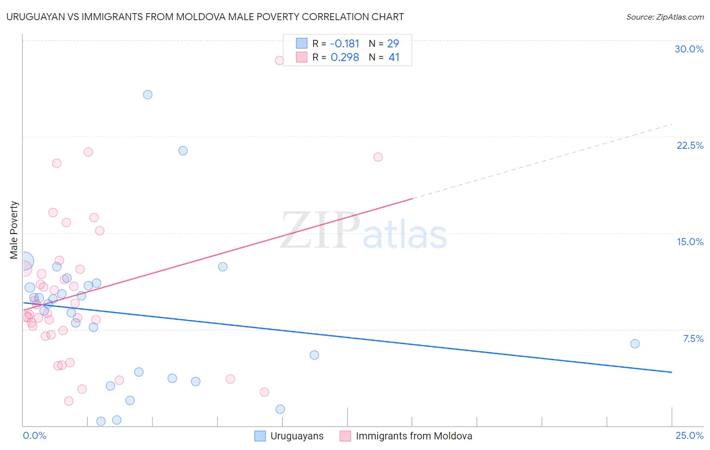 Uruguayan vs Immigrants from Moldova Male Poverty
