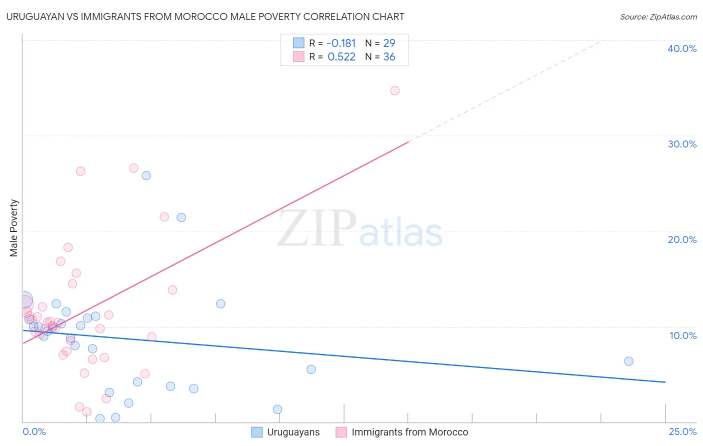 Uruguayan vs Immigrants from Morocco Male Poverty
