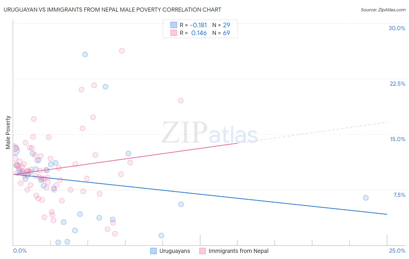 Uruguayan vs Immigrants from Nepal Male Poverty