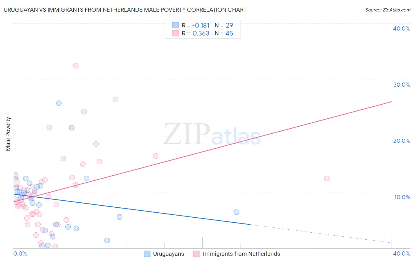 Uruguayan vs Immigrants from Netherlands Male Poverty