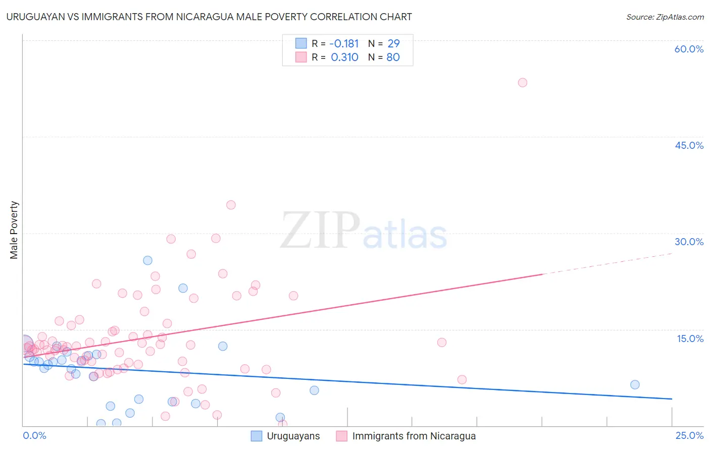 Uruguayan vs Immigrants from Nicaragua Male Poverty