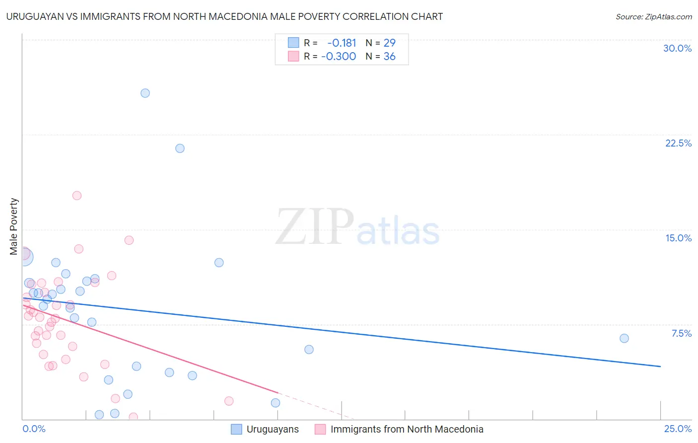 Uruguayan vs Immigrants from North Macedonia Male Poverty