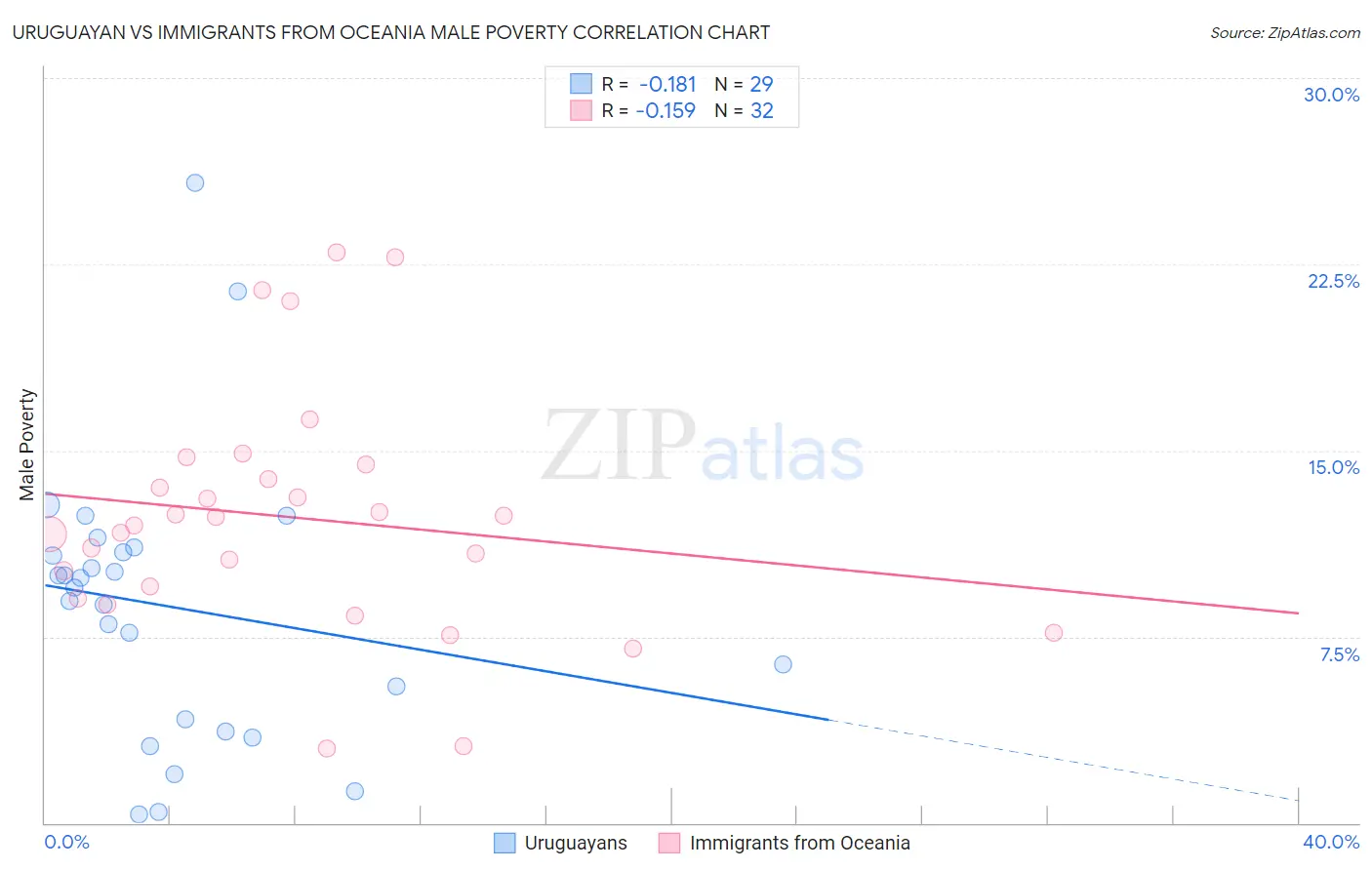 Uruguayan vs Immigrants from Oceania Male Poverty