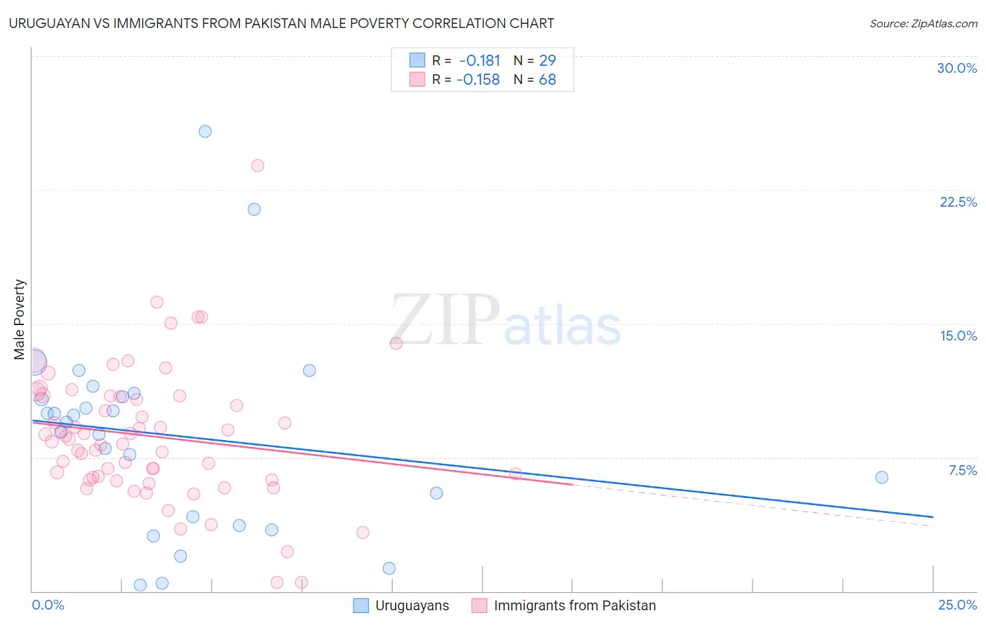 Uruguayan vs Immigrants from Pakistan Male Poverty