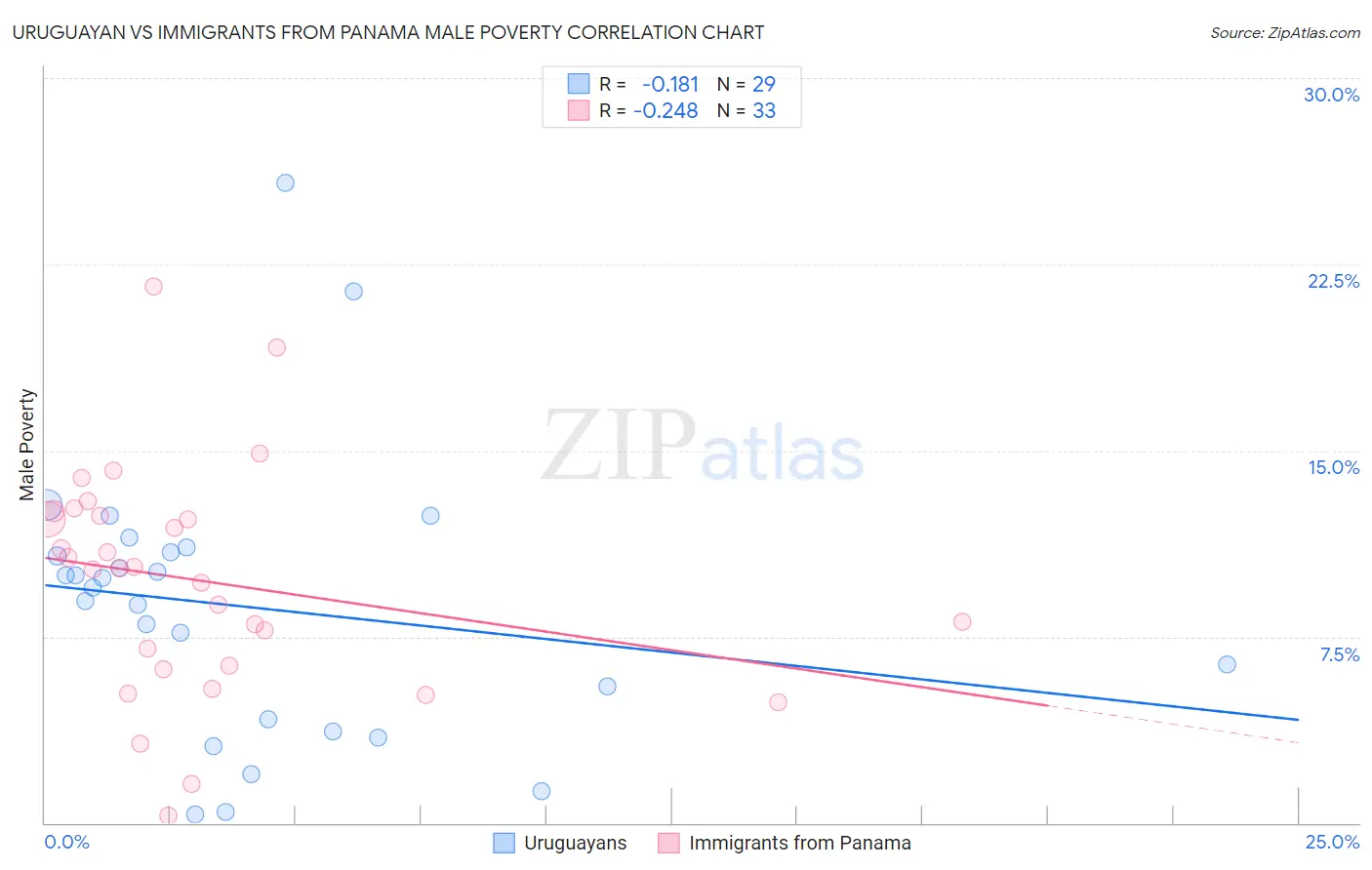 Uruguayan vs Immigrants from Panama Male Poverty