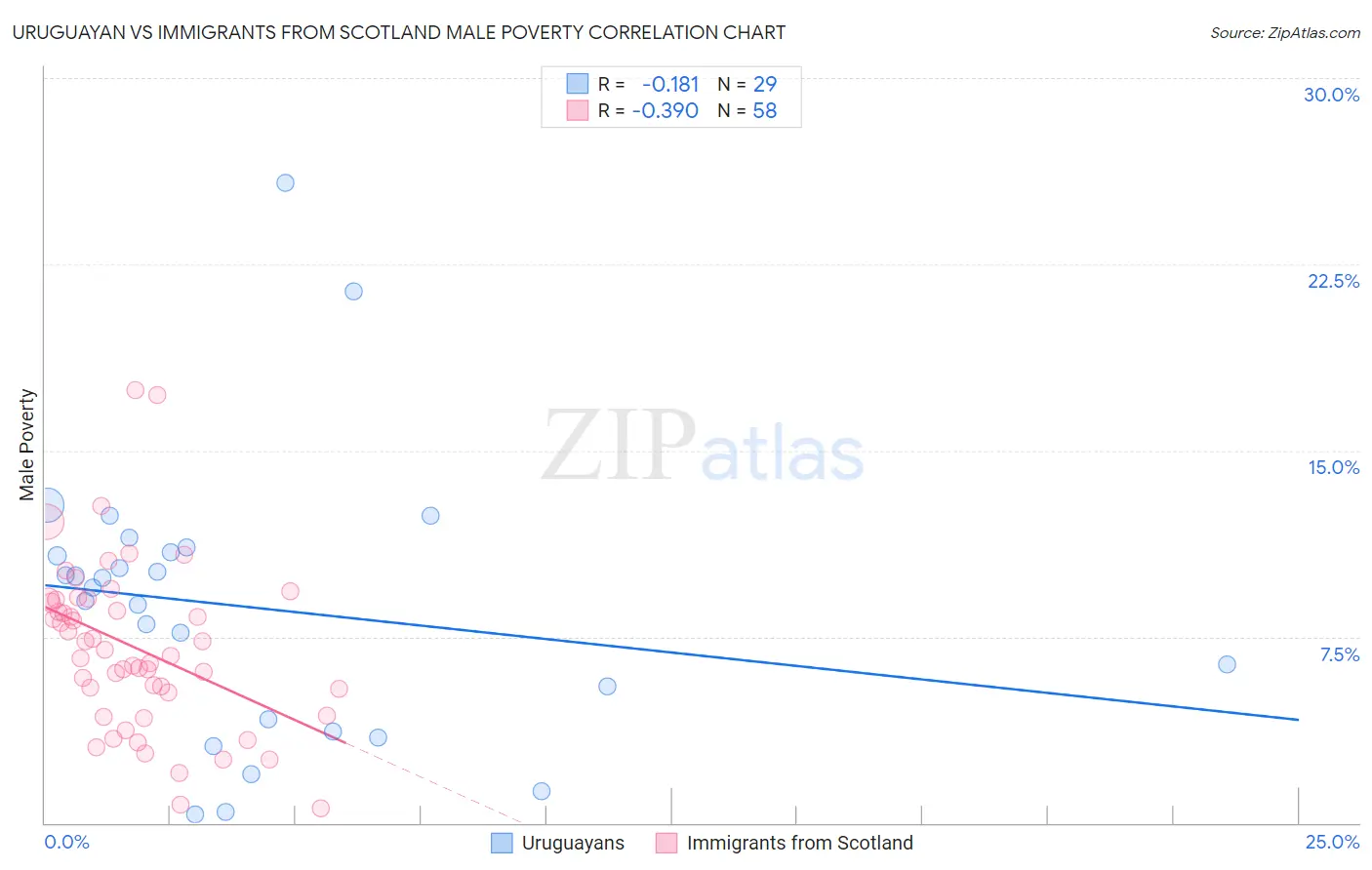 Uruguayan vs Immigrants from Scotland Male Poverty