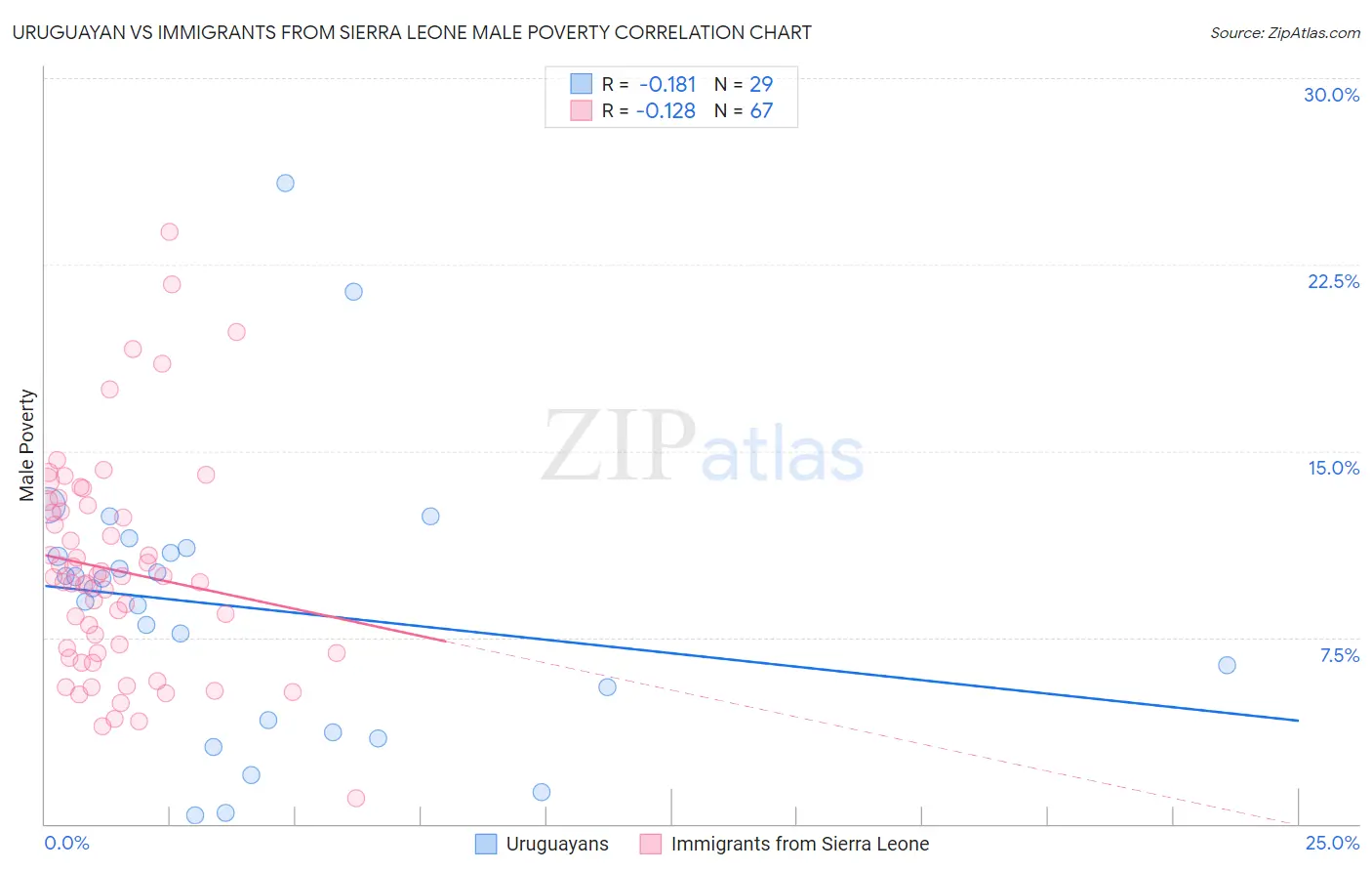Uruguayan vs Immigrants from Sierra Leone Male Poverty