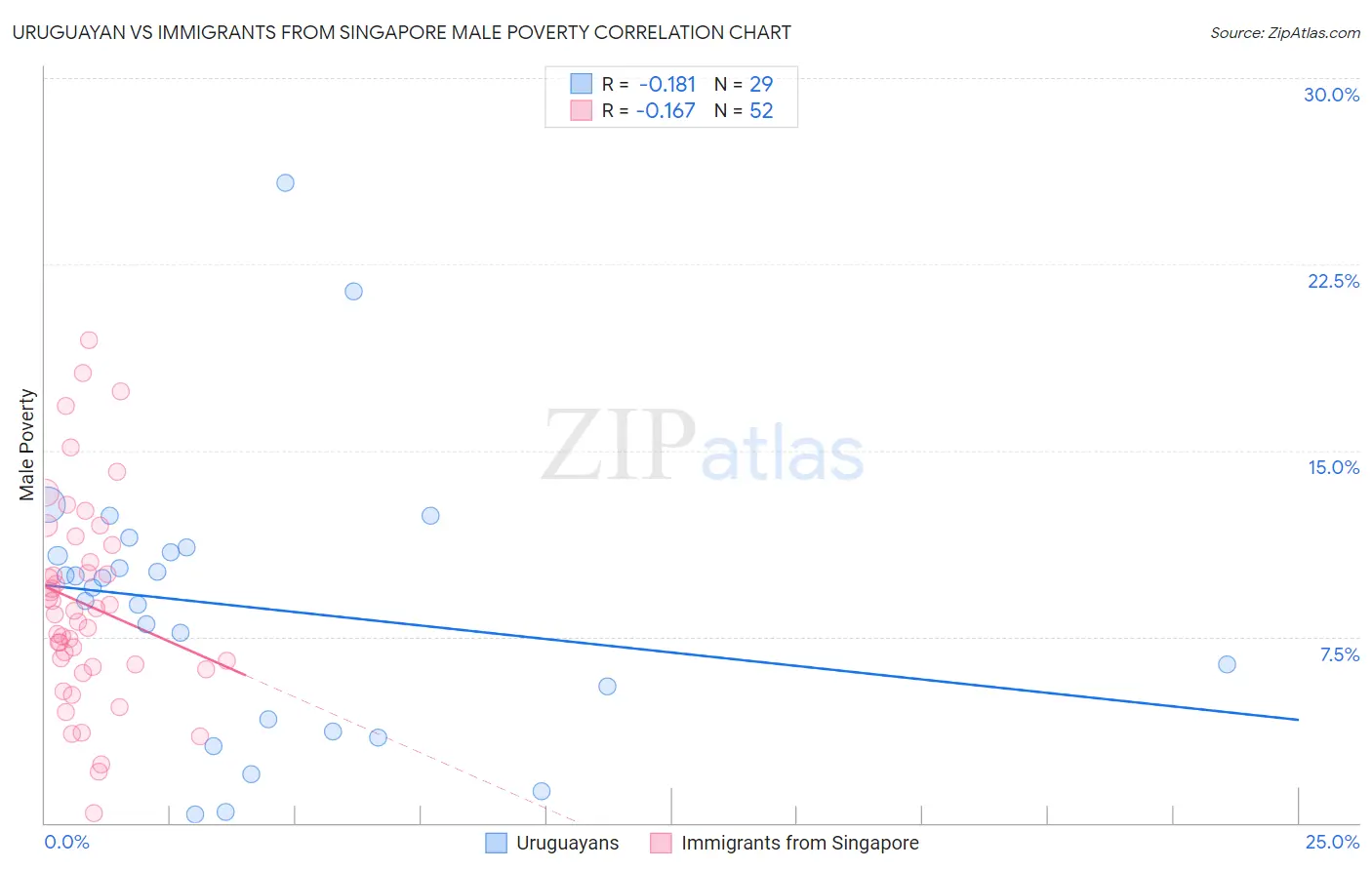 Uruguayan vs Immigrants from Singapore Male Poverty