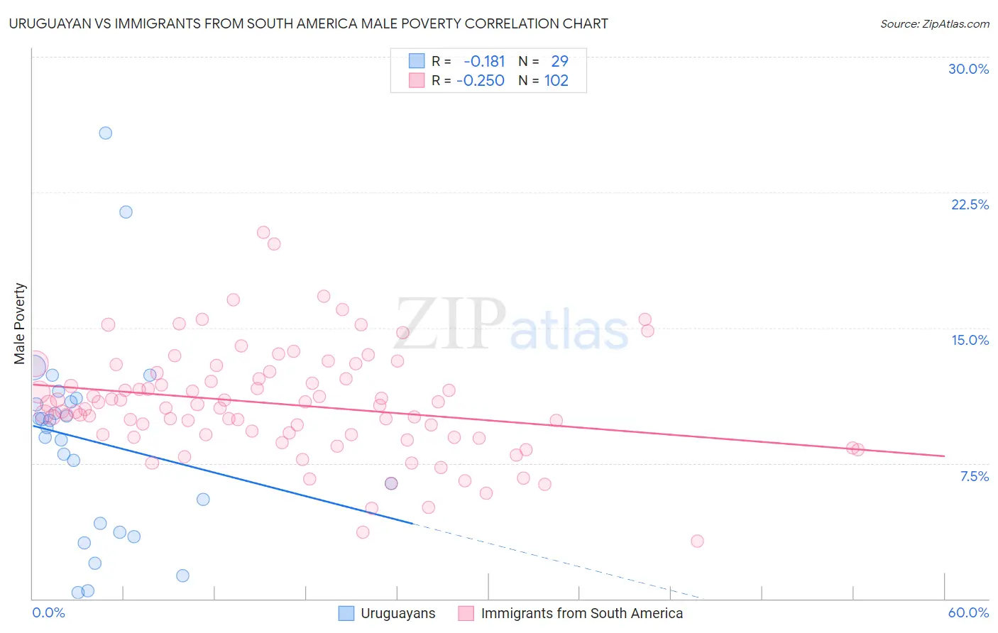 Uruguayan vs Immigrants from South America Male Poverty