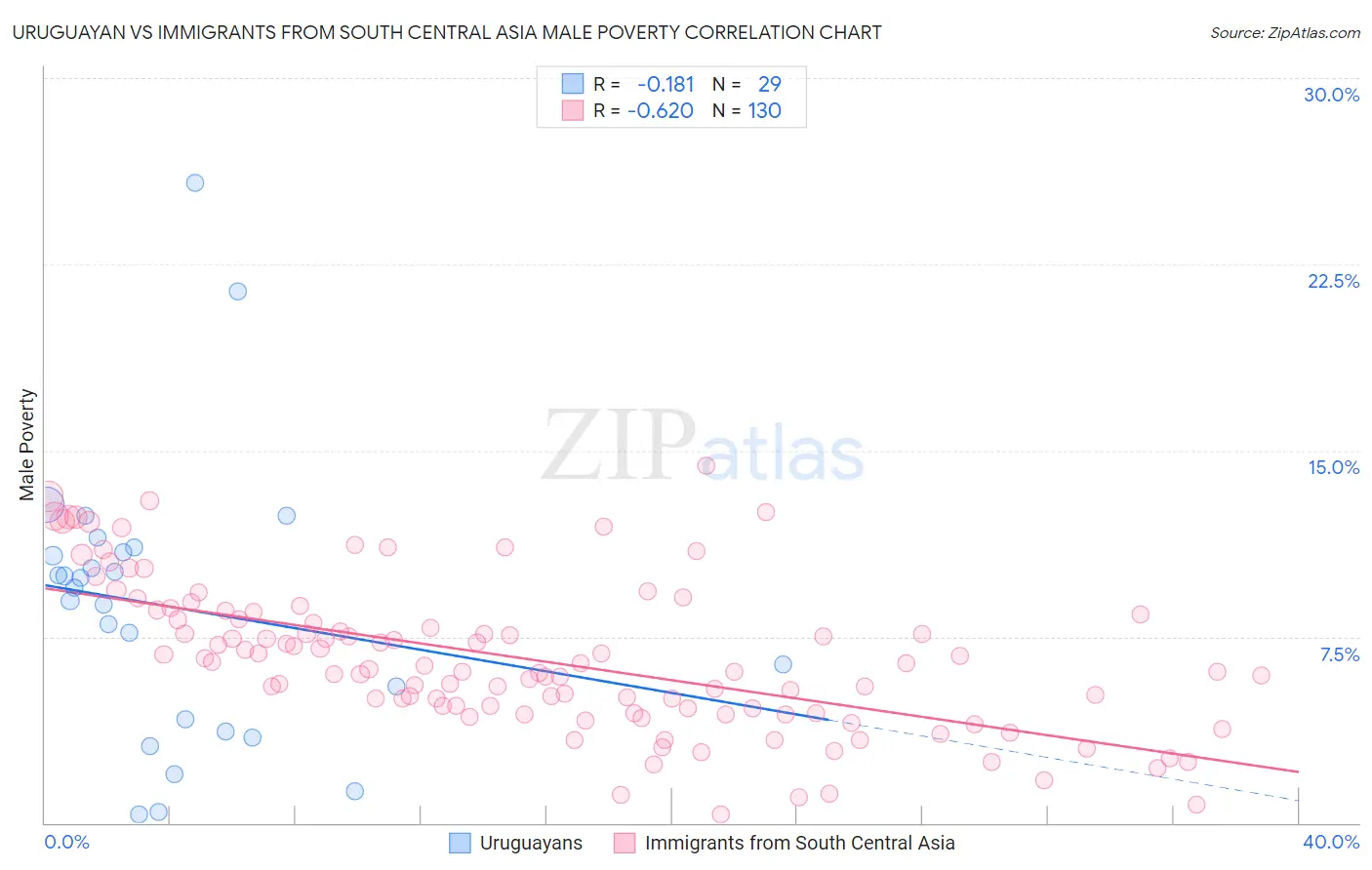 Uruguayan vs Immigrants from South Central Asia Male Poverty