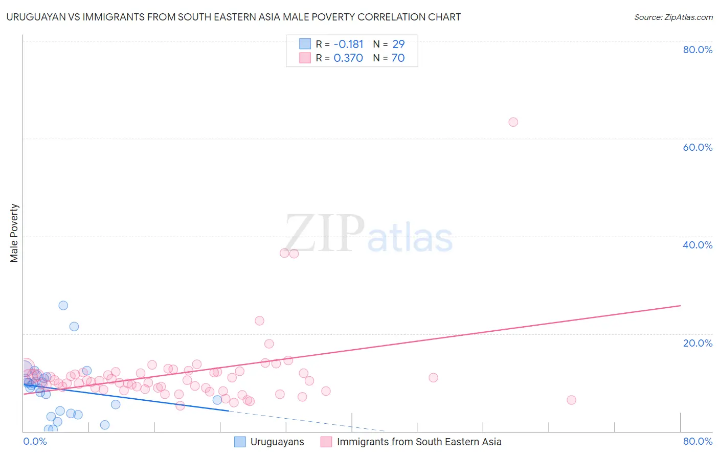 Uruguayan vs Immigrants from South Eastern Asia Male Poverty