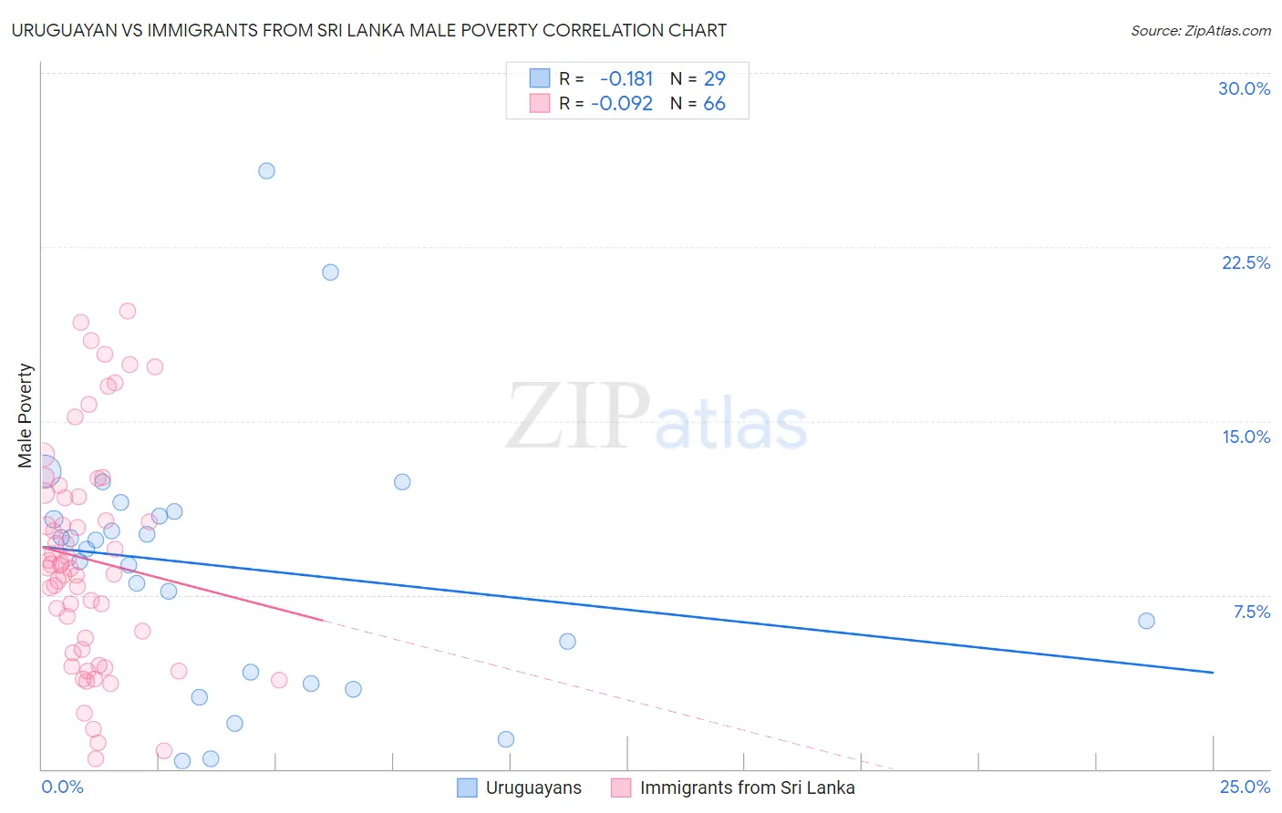 Uruguayan vs Immigrants from Sri Lanka Male Poverty