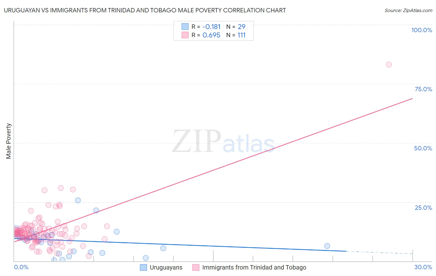 Uruguayan vs Immigrants from Trinidad and Tobago Male Poverty