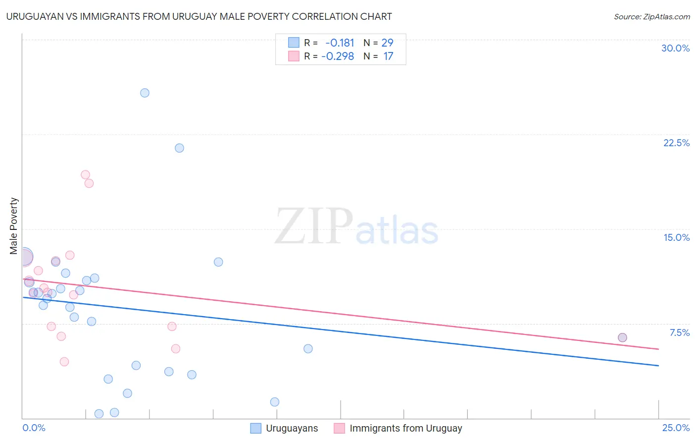 Uruguayan vs Immigrants from Uruguay Male Poverty