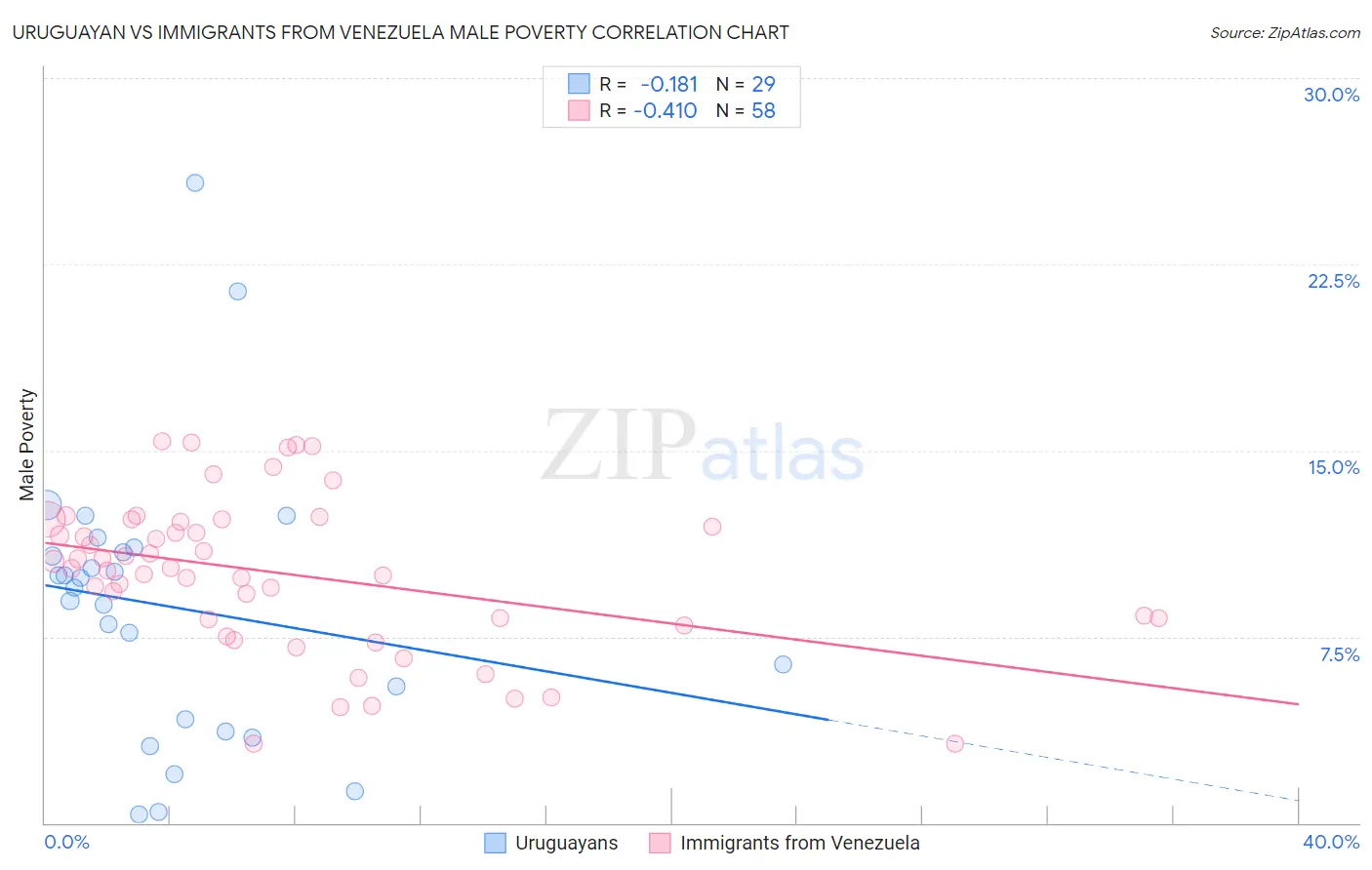 Uruguayan vs Immigrants from Venezuela Male Poverty