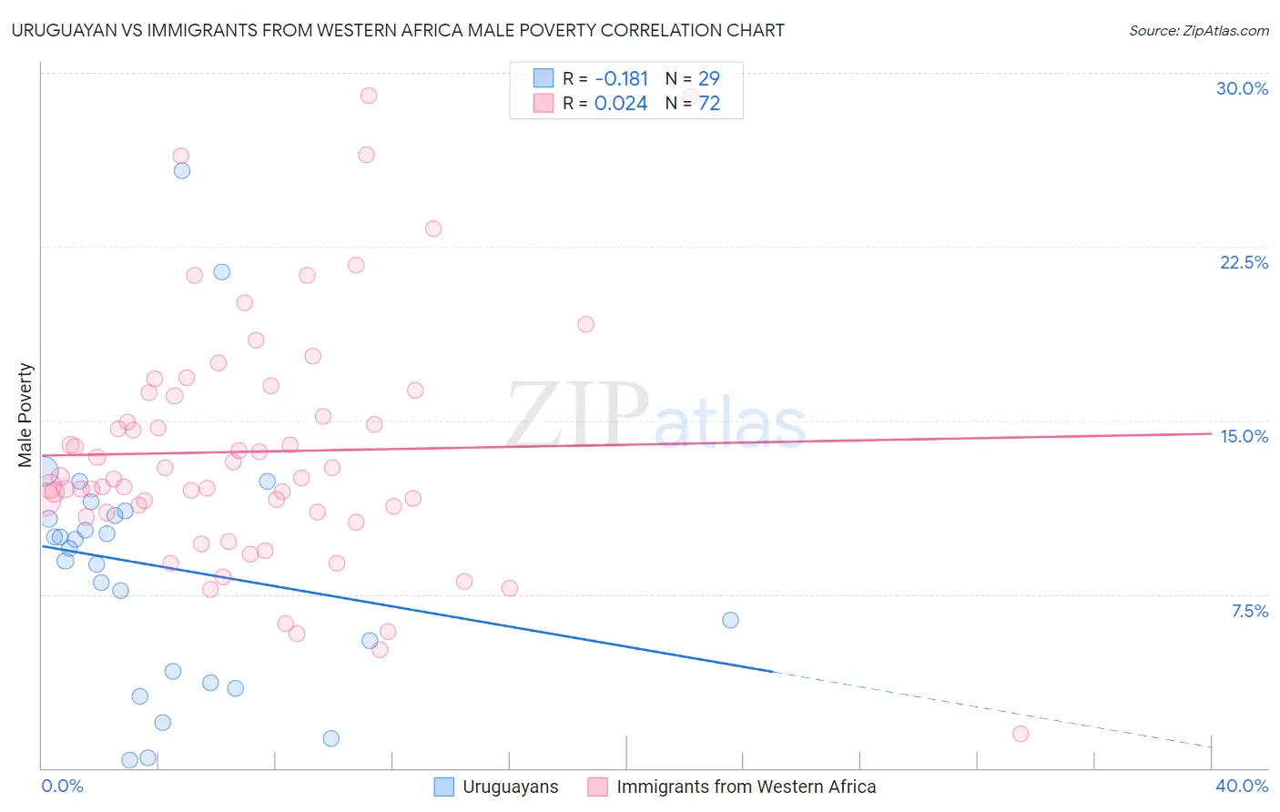 Uruguayan vs Immigrants from Western Africa Male Poverty